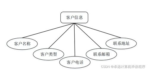 基于SSM框架的工廠產品銷存管理系統(tǒng)設計與實現