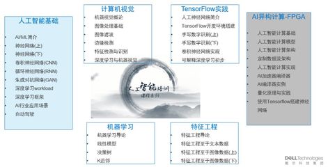 戴爾科技學(xué)院AI精品課 首席科學(xué)家領(lǐng)航，探索軟件與輔助設(shè)備的研發(fā)前沿